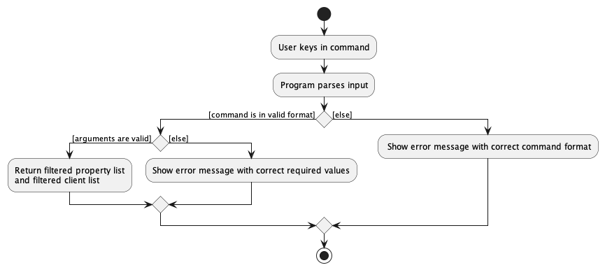 SelectPropertyActivityDiagram