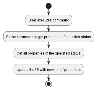 StatusPropertyActivityDiagram