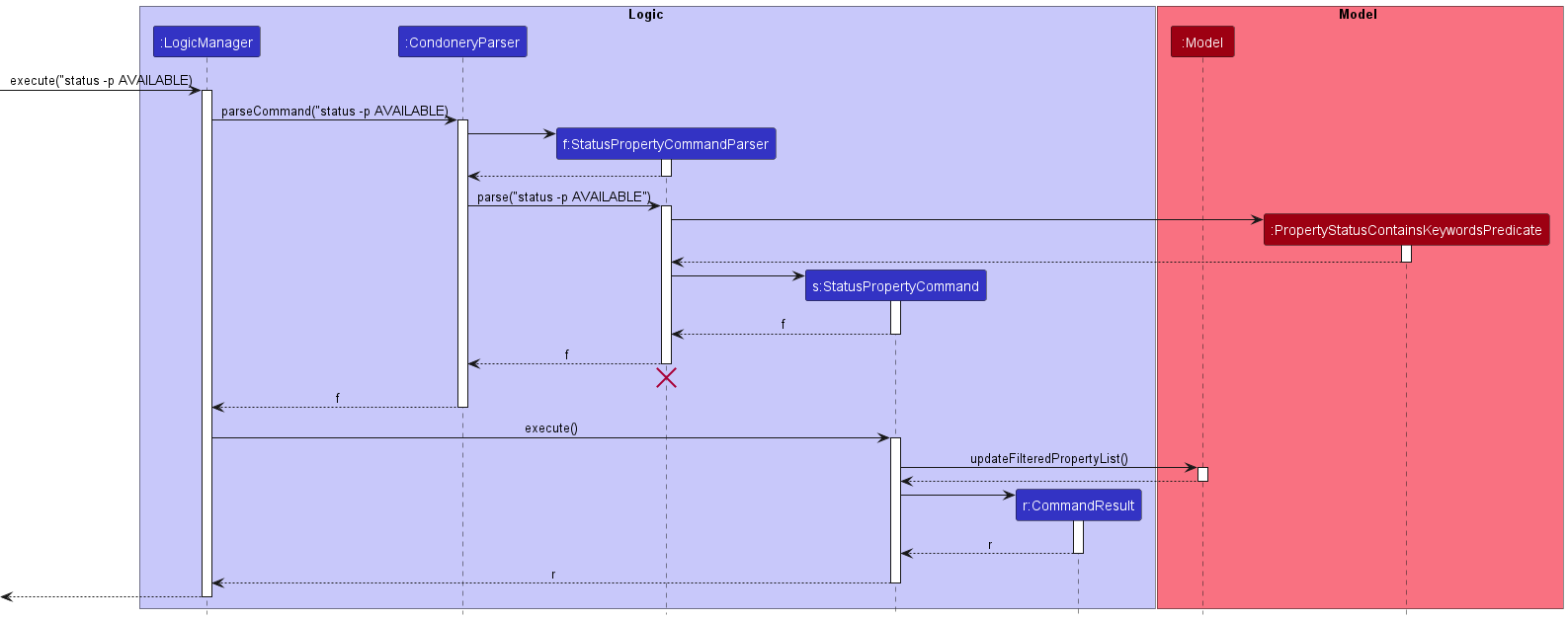 StatusPropertySequenceDiagram